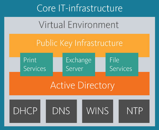 Universal Base IT infrastructure